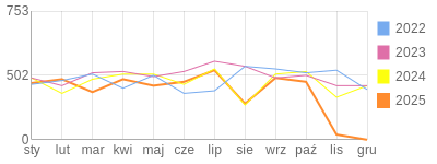 Wykres roczny blog rowerowy limit.bikestats.pl